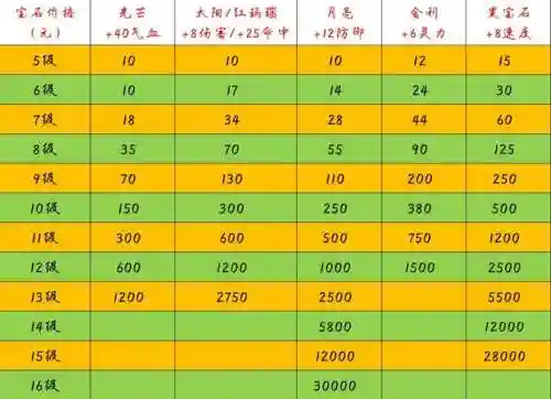 梦幻西游10段什么属性，梦幻西游10段宝石多少颗插图