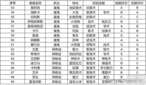 英雄无敌3前期阵容搭配，英雄无敌3前期最强英雄插图1