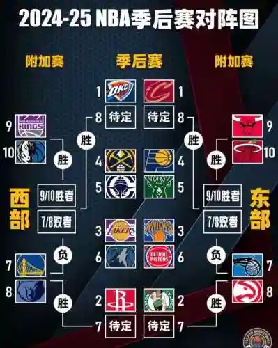 本赛季东西部阵容搭配，东西部季后赛战况插图