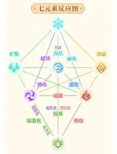 元素反应阵容搭配，元素反应吃伤害加成吗插图