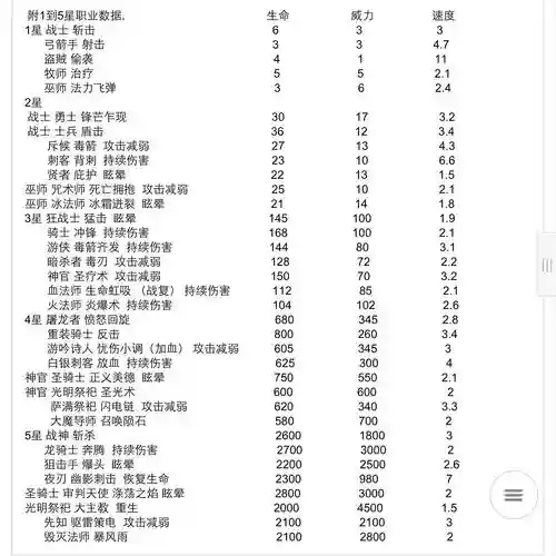 城堡传说人物技能升级，城堡传说人物技能升级表插图1
