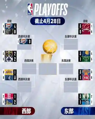 本赛季东西部阵容搭配，东西部季后赛战况插图1