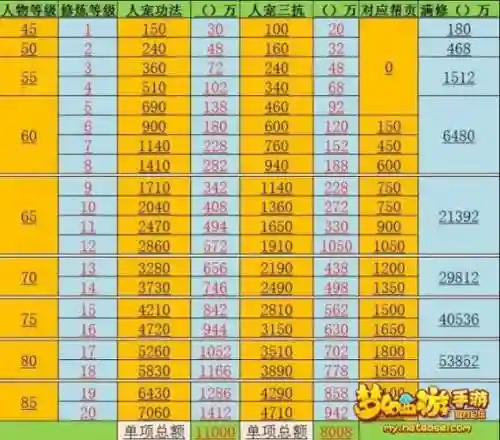 69修炼表梦幻西游手游，梦幻西游手游69修炼满需要多少银币插图
