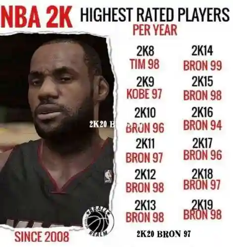 nba2k詹姆斯带什么技能，2k20詹姆斯能力值插图1
