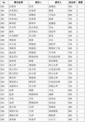 怪物猎人合成装备攻略，怪物猎人合成快捷键插图