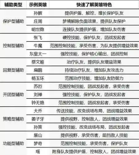 英雄杀辅助技能多少级，英雄杀辅助英雄插图1
