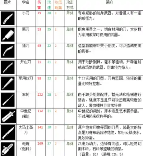 活下去武器怎么修理，活下去怎么换武器栏插图1