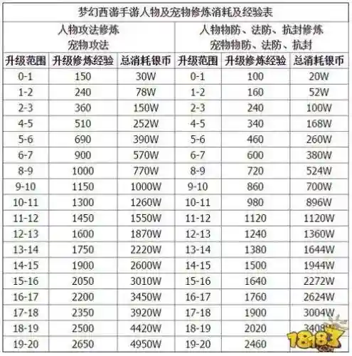69修炼表梦幻西游手游，梦幻西游手游69修炼满需要多少银币插图1