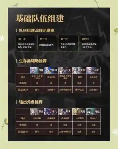 适合新手的队伍搭配阵容，萌新阵容搭配插图1