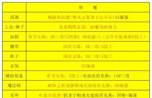 90男气功右边装备选择，100男气功毕业装是什么插图1