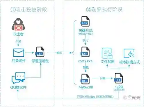 勒索软件nsa武器库，勒索软件攻击流程插图