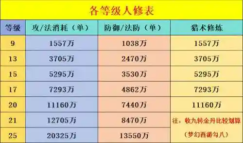 梦幻西游69-75经验，梦幻西游69消耗经验插图1