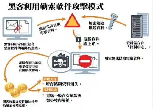 勒索软件nsa武器库，勒索软件攻击流程插图1