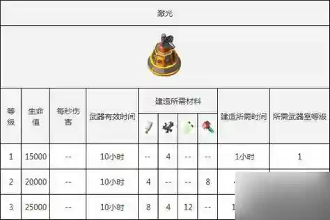 海岛奇兵武器实验室武器，海岛奇兵武器实验室武器材料多少插图