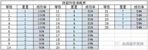 派派里技能有用吗，派派技能一共多少级插图