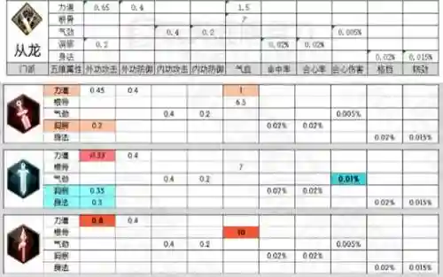 天刀奶妈先换什么技能，天刀奶妈词缀选择插图1