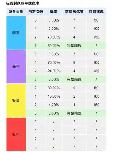 镇魂曲中的灵兽合成高阶攻略，镇魂曲任务做完了从哪进啊插图