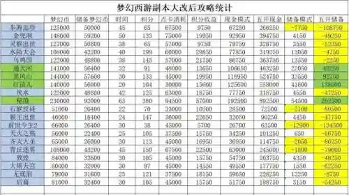 梦幻西游副本双倍，梦幻西游双倍用完了怎么升级插图