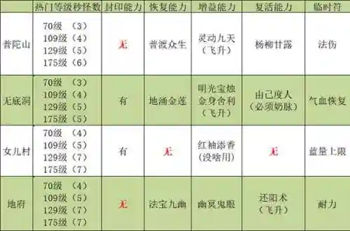 梦幻西游固伤谁伤害高，梦幻 固伤插图1