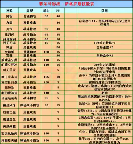 幻天萨格罗斯技能表，幻天萨格罗斯和影战萨格罗斯插图