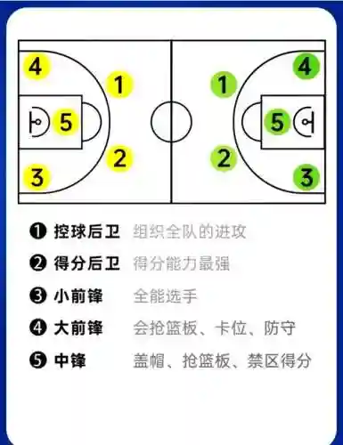 篮球最好的阵容搭配视频，篮球阵容位置图解插图
