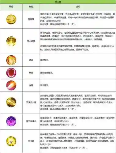 诛仙辰皇一放技能就卡，诛仙辰皇输出操作插图