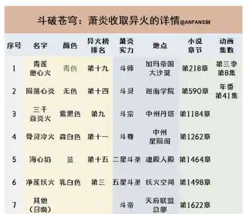 异火搭配阵容，异火收取顺序插图
