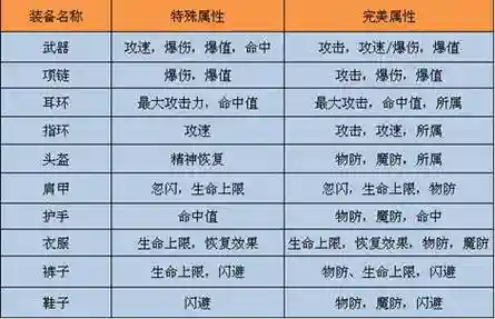 诺亚传说头领号装备属性，诺亚传说手游头领插图1