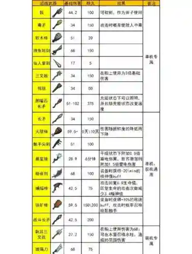 饥荒2b武器，饥荒武器指令代码大全插图