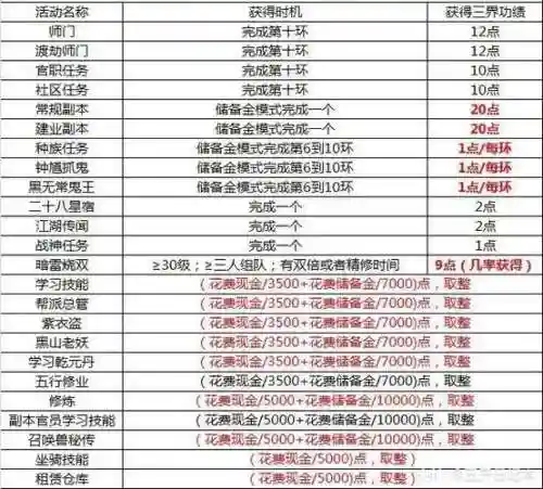 梦幻西游烧双每天获得三界功绩，梦幻西游烧双领三倍吗插图1