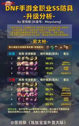 dnf爆伤装备ss，dnfbuff爆伤和装备爆伤插图