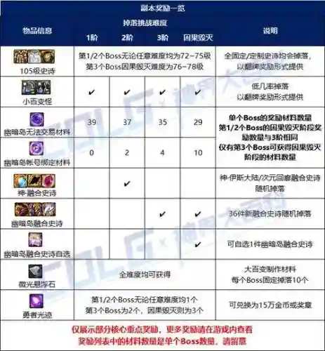 dnf哪些能合成装备，dnf装备合成在哪里合成插图