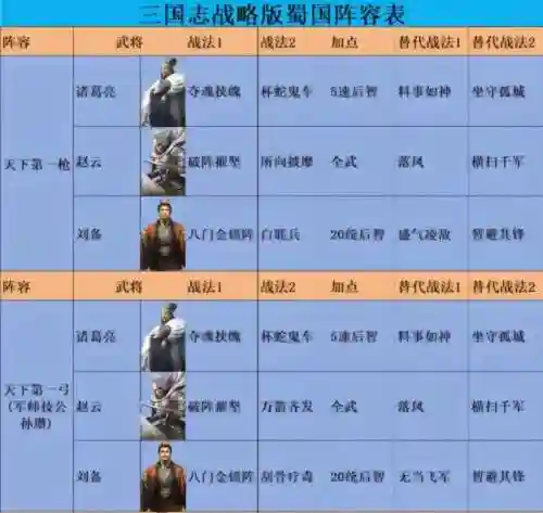 蜀国乱战阵容搭配，乱世三国志蜀国手游最强阵容插图