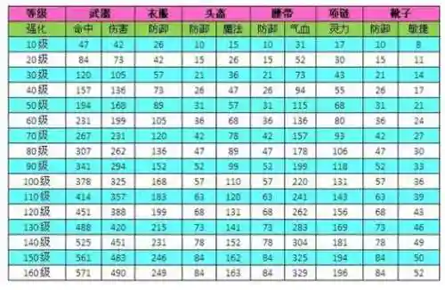梦幻西游2装备属性表，梦幻西游2装备属性表大全插图1