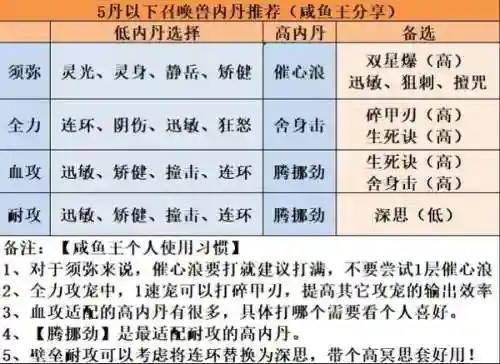 梦幻西游垃圾内丹混进阶，梦幻西游内丹组合插图1