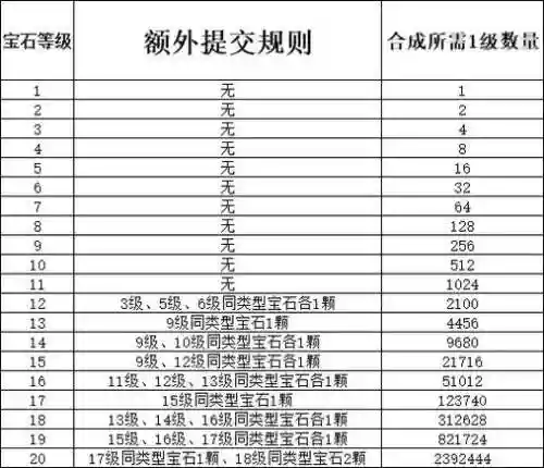 梦幻西游10段什么属性，梦幻西游10段宝石多少颗插图1