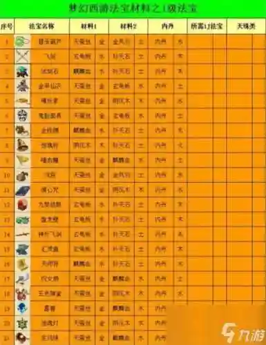 梦幻西游法宝合成材料摆放，梦幻 法宝合成插图1