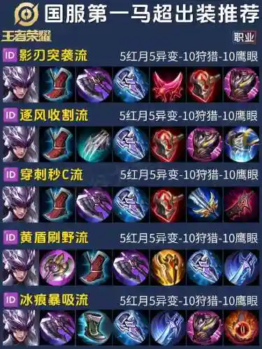 核弹马超阵容搭配，马超的核心出装插图1