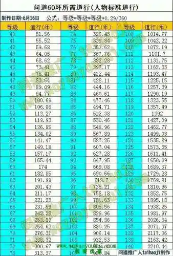 问道80技能详解，问道80级多少速度合适插图
