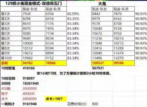 梦幻西游129抓鬼吗，梦幻西游129抓鬼收益表插图1