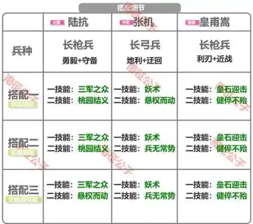 皇甫嵩搭配阵容及战法，皇甫嵩适合什么战法插图1