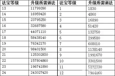 问道法宝怎么挂机升级攻略，问道法宝怎么刷等级插图1