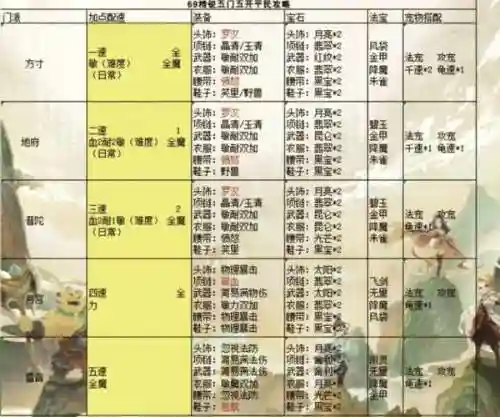 梦幻西游5开什么阵容，梦幻西游5开最佳阵容插图