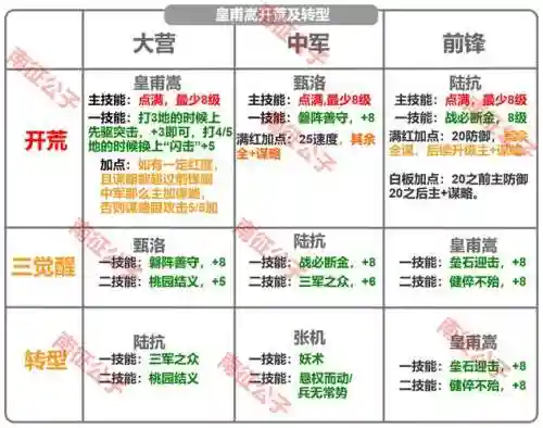 皇甫嵩搭配阵容及战法，皇甫嵩适合什么战法插图