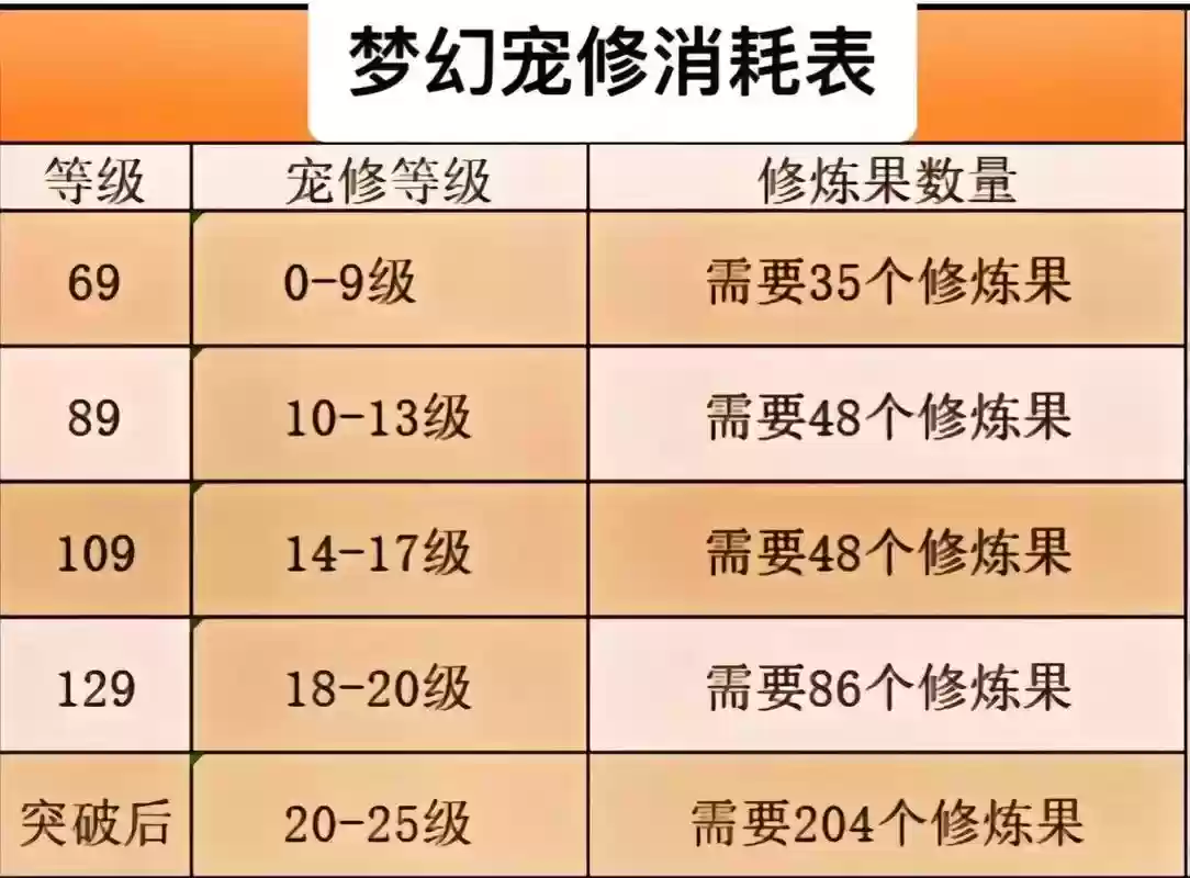 梦幻西游宠修满伤害加多少，梦幻宠物修炼加多少伤害